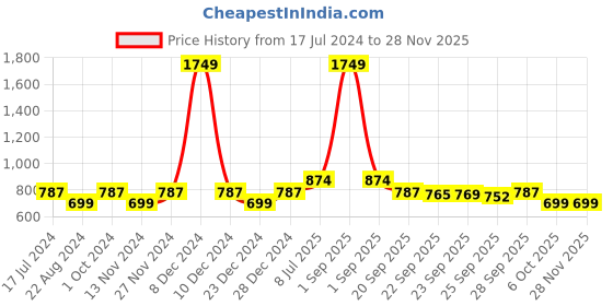 myntra.com YU by Pantaloons Boys Cotton Dungarees With Graphic Printed T-shirt yu by pantaloons Price History Graph from 17 Jul 2024 to 27 Nov 2025