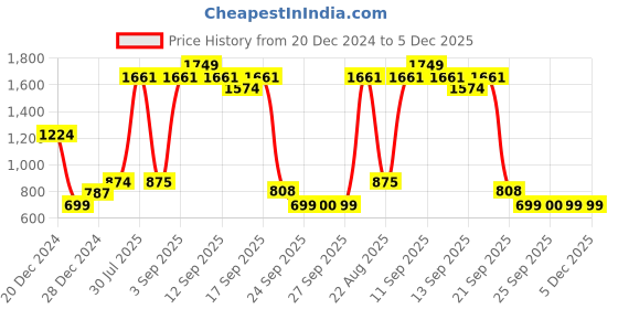 myntra.com YU by Pantaloons Boys Cotton Trouser yu by pantaloons Price History Graph from 20 Dec 2024 to 4 Dec 2025