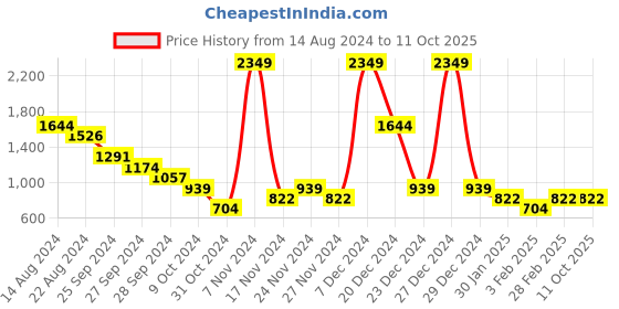 myntra.com YU by Pantaloons Boys Daffy Duck Printed Pullover yu by pantaloons Price History Graph from 14 Aug 2024 to 11 Oct 2025