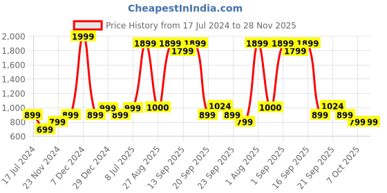 myntra.com YU by Pantaloons Boys Ethnic Motifs Printed Pure Cotton Straight Kurta With Pyjamas yu by pantaloons Price History Graph from 17 Jul 2024 to 28 Nov 2025