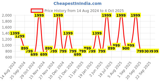 myntra.com YU by Pantaloons Boys Graphic Printed Acrylic Pullover Sweaters yu by pantaloons Price History Graph from 14 Aug 2024 to 4 Oct 2025