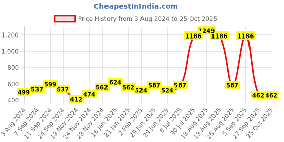 myntra.com YU by Pantaloons Boys Graphic Printed Cotton T-shirt yu by pantaloons Price History Graph from 3 Aug 2024 to 24 Oct 2025