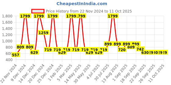 myntra.com YU by Pantaloons Boys Graphic Printed Cuban Collar Casual Shirt yu by pantaloons Price History Graph from 22 Nov 2024 to 11 Oct 2025