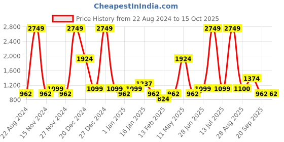 myntra.com YU by Pantaloons Boys Graphic Printed Hooded Bomber Jacket yu by pantaloons Price History Graph from 22 Aug 2024 to 14 Oct 2025
