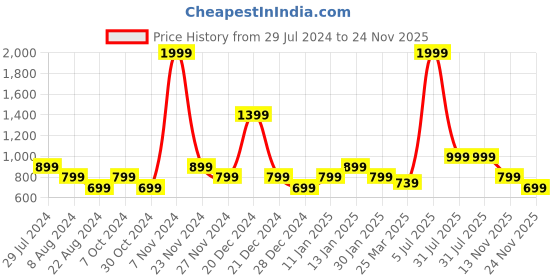 myntra.com YU by Pantaloons Boys Graphic Printed Ribbed Acrylic Pullover Sweater yu by pantaloons Price History Graph from 29 Jul 2024 to 24 Nov 2025