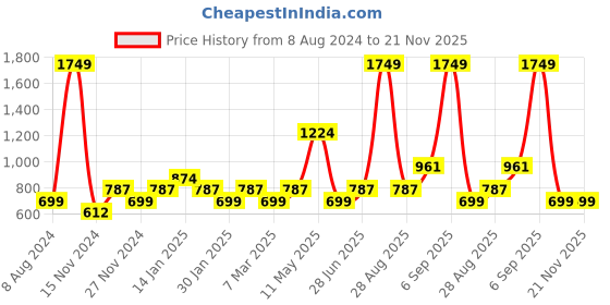 myntra.com YU by Pantaloons Boys Graphic Printed Round Neck Pullover Sweater yu by pantaloons Price History Graph from 8 Aug 2024 to 20 Nov 2025