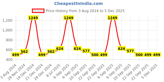 myntra.com YU by Pantaloons Boys Graphic Printed T-shirt yu by pantaloons Price History Graph from 3 Aug 2024 to 5 Dec 2025