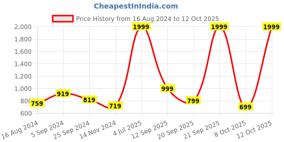 myntra.com YU by Pantaloons Boys High-Rise Trousers yu by pantaloons Price History Graph from 16 Aug 2024 to 12 Oct 2025
