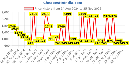 myntra.com YU by Pantaloons Boys Looney Tunes Printed Sweatshirt yu by pantaloons Price History Graph from 14 Aug 2024 to 24 Nov 2025