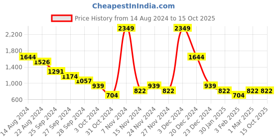 myntra.com YU by Pantaloons Boys Looney Tunes Printed Sweatshirt yu by pantaloons Price History Graph from 14 Aug 2024 to 14 Oct 2025