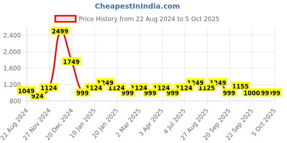 myntra.com YU by Pantaloons Boys Mandarin Collar Kurta & Pyjamas With Nehru jacket yu by pantaloons Price History Graph from 22 Aug 2024 to 4 Oct 2025
