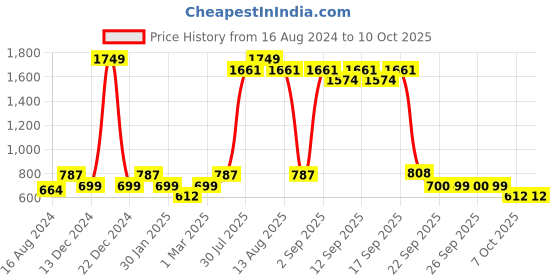 myntra.com YU by Pantaloons Boys Mid-Rise Heavy Fade Stretchable Jeans yu by pantaloons Price History Graph from 16 Aug 2024 to 10 Oct 2025
