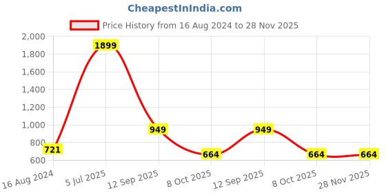 myntra.com YU by Pantaloons Boys Mid Rise Heavy Fade Stretchable Jeans yu by pantaloons Price History Graph from 16 Aug 2024 to 28 Nov 2025