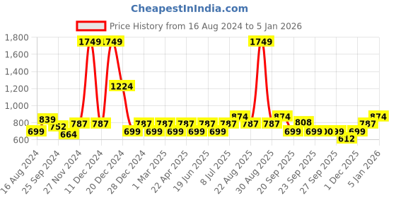 myntra.com YU by Pantaloons Boys Mid Rise Joggers yu by pantaloons Price History Graph from 16 Aug 2024 to 3 Jan 2026