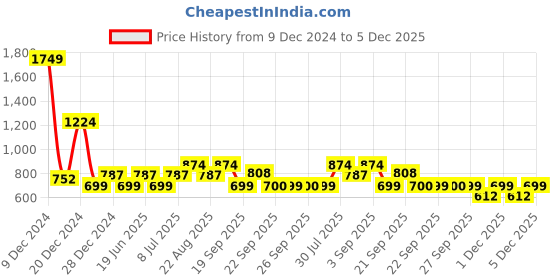 myntra.com YU by Pantaloons Boys Mid Rise Trousers yu by pantaloons Price History Graph from 9 Dec 2024 to 5 Dec 2025