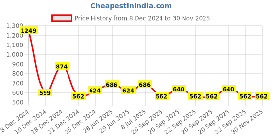myntra.com YU by Pantaloons Boys Opaque Casual Shirt yu by pantaloons Price History Graph from 8 Dec 2024 to 30 Nov 2025