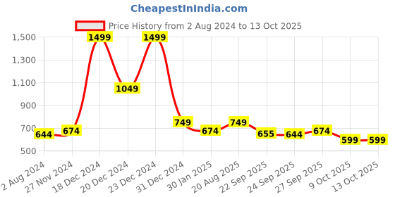 myntra.com YU by Pantaloons Boys Opaque Checked Casual Shirt yu by pantaloons Price History Graph from 2 Aug 2024 to 13 Oct 2025