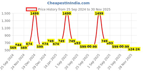myntra.com YU by Pantaloons Boys Printed Pure Cotton Dungaree With T-Shirt yu by pantaloons Price History Graph from 25 Sep 2024 to 30 Nov 2025