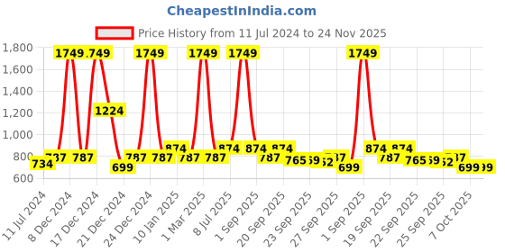 myntra.com YU by Pantaloons Boys Printed Pure Cotton Romper yu by pantaloons Price History Graph from 11 Jul 2024 to 24 Nov 2025