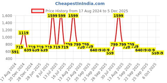 myntra.com YU by Pantaloons Boys Printed Pure Cotton T-shirt With Shorts yu by pantaloons Price History Graph from 17 Aug 2024 to 5 Dec 2025