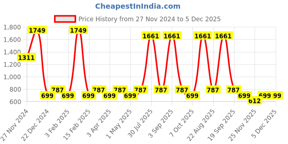 myntra.com YU by Pantaloons Boys Printed Shorts yu by pantaloons Price History Graph from 27 Nov 2024 to 5 Dec 2025