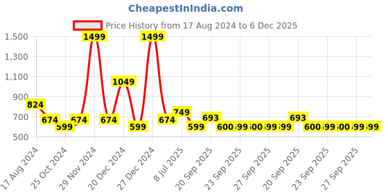 myntra.com YU by Pantaloons Boys Printed T-shirt With Shorts yu by pantaloons Price History Graph from 17 Aug 2024 to 5 Dec 2025