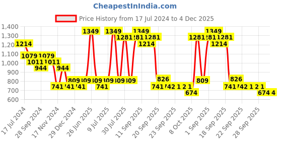 myntra.com YU by Pantaloons Boys Pure Cotton Kurta with Pyjamas yu by pantaloons Price History Graph from 17 Jul 2024 to 4 Dec 2025