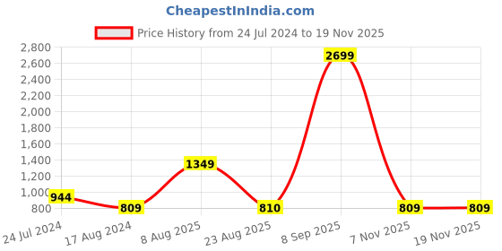 myntra.com YU by Pantaloons Boys Pure Cotton Straight Kurta With Pyjamas & Nehru Jacket yu by pantaloons Price History Graph from 24 Jul 2024 to 18 Nov 2025