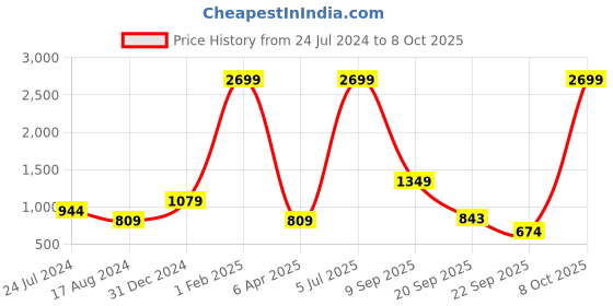 myntra.com YU by Pantaloons Boys Pure Cotton Straight Kurta With Pyjamas & Nehru Jacket yu by pantaloons Price History Graph from 24 Jul 2024 to 8 Oct 2025