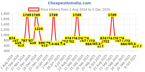 myntra.com YU by Pantaloons Boys Regular Fit Cotton Chino Shorts yu by pantaloons Price History Graph from 2 Aug 2024 to 5 Dec 2025