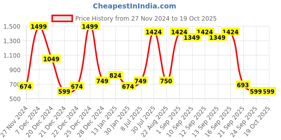 myntra.com YU by Pantaloons Boys Regular Fit Denim Shorts yu by pantaloons Price History Graph from 27 Nov 2024 to 17 Oct 2025
