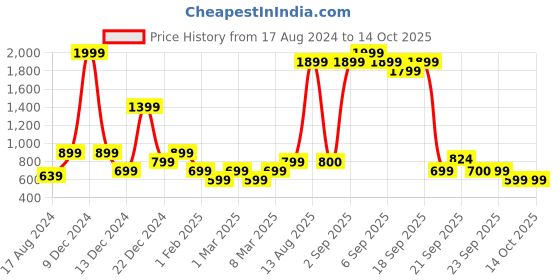 myntra.com YU by Pantaloons Boys Slim Fit Light Fade Stretchable Jeans yu by pantaloons Price History Graph from 17 Aug 2024 to 14 Oct 2025
