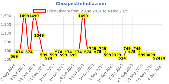myntra.com YU by Pantaloons Boys Tie & Dye Dyed Spread Collar Roll Up Sleeves Pure Cotton Shirt yu by pantaloons Price History Graph from 2 Aug 2024 to 4 Dec 2025