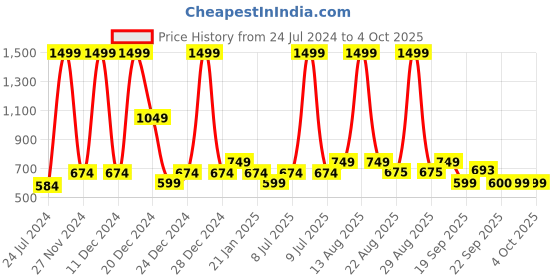 myntra.com YU by Pantaloons Boys Typography Printed Cotton Joggers yu by pantaloons Price History Graph from 24 Jul 2024 to 4 Oct 2025