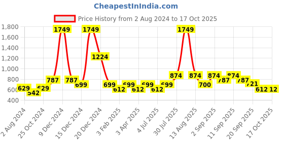 myntra.com YU by Pantaloons Boys Typography Printed Cotton Shorts yu by pantaloons Price History Graph from 2 Aug 2024 to 17 Oct 2025