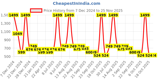 myntra.com YU by Pantaloons Boys Typography Printed Pure Cotton Joggers yu by pantaloons Price History Graph from 7 Dec 2024 to 25 Nov 2025