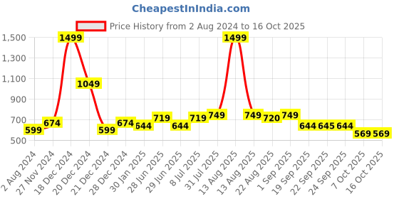 myntra.com YU by Pantaloons Boys Typography Printed Shorts yu by pantaloons Price History Graph from 2 Aug 2024 to 15 Oct 2025