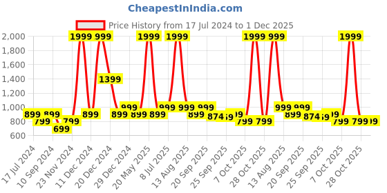 myntra.com YU by Pantaloons Boys Woven Design Thread Work Pure Cotton Straight Kurta With Pyjamas yu by pantaloons Price History Graph from 17 Jul 2024 to 1 Dec 2025