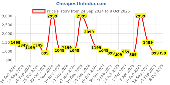 myntra.com YU by Pantaloons Bugs Bunny Printed Pullover yu by pantaloons Price History Graph from 24 Sep 2024 to 8 Oct 2025