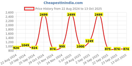myntra.com YU by Pantaloons Colorblocked Crop Bomber Jacket yu by pantaloons Price History Graph from 22 Aug 2024 to 12 Oct 2025