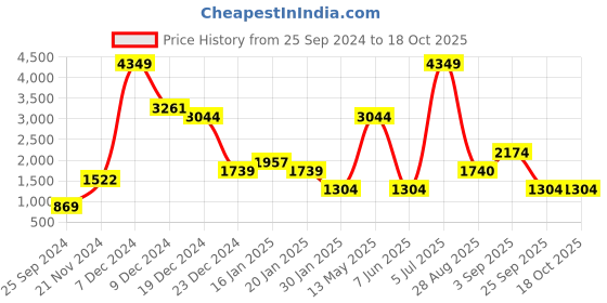 myntra.com YU by Pantaloons Colourblocked Bomber Jacket yu by pantaloons Price History Graph from 25 Sep 2024 to 18 Oct 2025