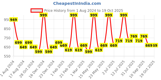 myntra.com YU by Pantaloons Conversational Printed Pure Cotton Nightdress yu by pantaloons Price History Graph from 1 Aug 2024 to 17 Oct 2025