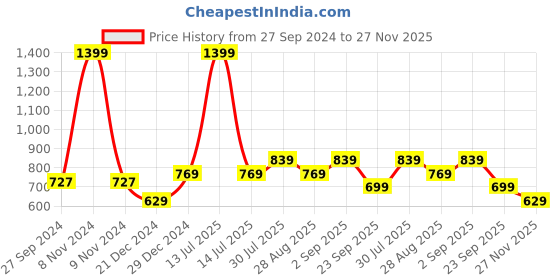 myntra.com YU by Pantaloons Conversational Printed Shirt Puff Sleeves Dress yu by pantaloons Price History Graph from 27 Sep 2024 to 27 Nov 2025