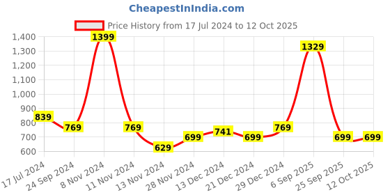 myntra.com YU by Pantaloons Conversational Printed Sweetheart Neck A-Line Dress yu by pantaloons Price History Graph from 17 Jul 2024 to 12 Oct 2025