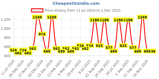 myntra.com YU by Pantaloons Conversational Printed Tiered Pure Cotton Fit and Flare Dress yu by pantaloons Price History Graph from 11 Jul 2024 to 1 Dec 2025
