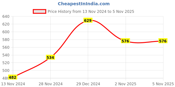 myntra.com YU by Pantaloons Cotton Geometric Print Top yu by pantaloons Price History Graph from 13 Nov 2024 to 5 Nov 2025