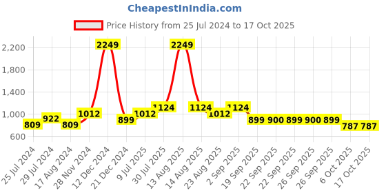 myntra.com YU by Pantaloons Cuban Collar Short Sleeves Printed Casual Shirt yu by pantaloons Price History Graph from 25 Jul 2024 to 16 Oct 2025