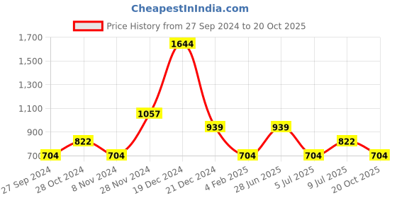 myntra.com YU by Pantaloons Embellished Yoke Design Mirror Work Kurta yu by pantaloons Price History Graph from 27 Sep 2024 to 20 Oct 2025