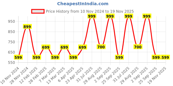 myntra.com YU by Pantaloons Ethnic Moifs Printed Thread Work Straight Kurta yu by pantaloons Price History Graph from 10 Nov 2024 to 19 Nov 2025