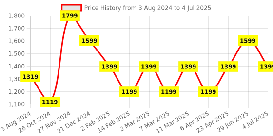 myntra.com YU by Pantaloons Ethnic Motif Yoke Design Kurta With Trousers & Dupatta yu by pantaloons Price History Graph from 3 Aug 2024 to 4 Jul 2025